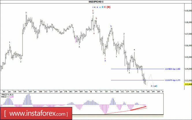 Волновой анализ валютной пары USD/JPY за 18 января 2017 года
