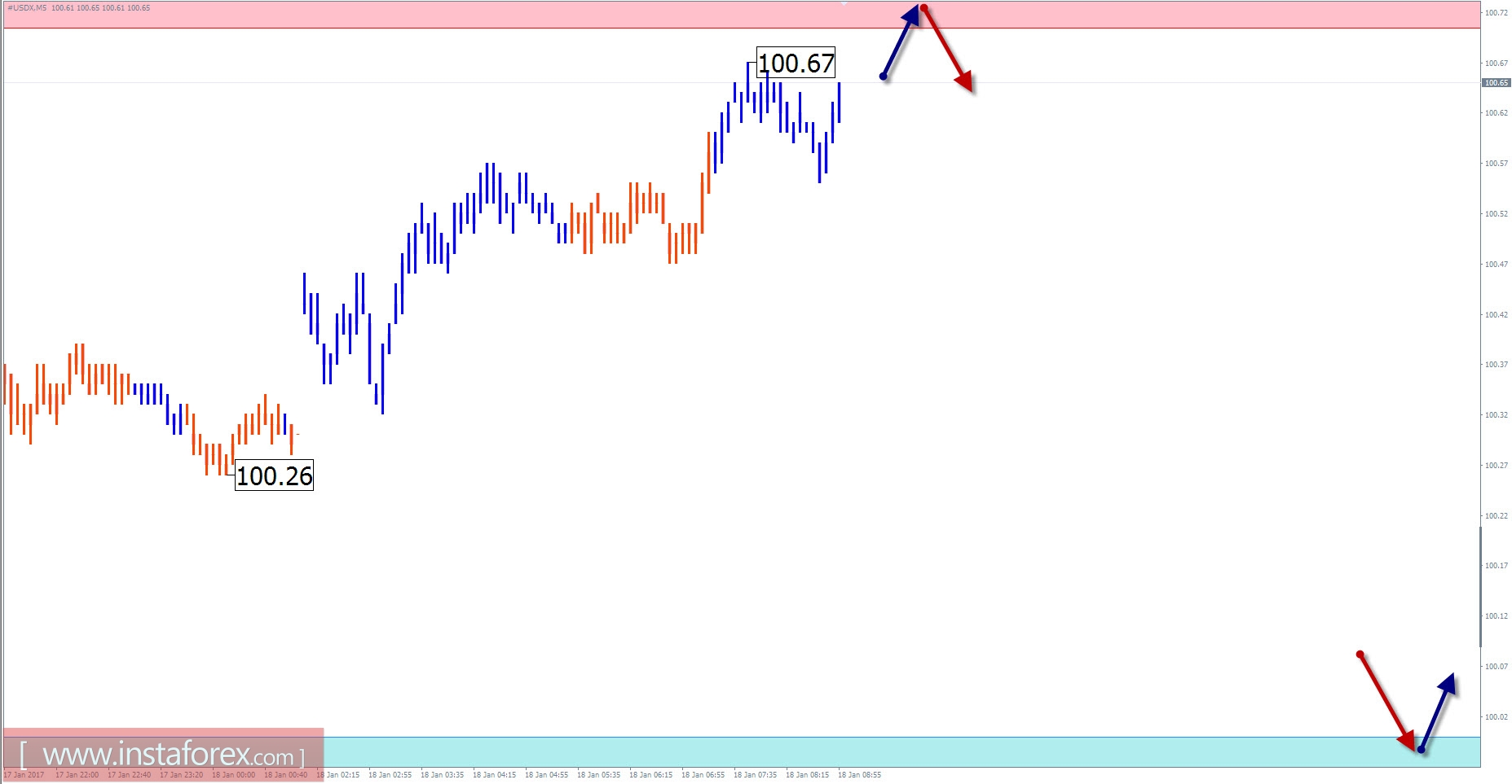 Прогноз по #USDX на 18 января