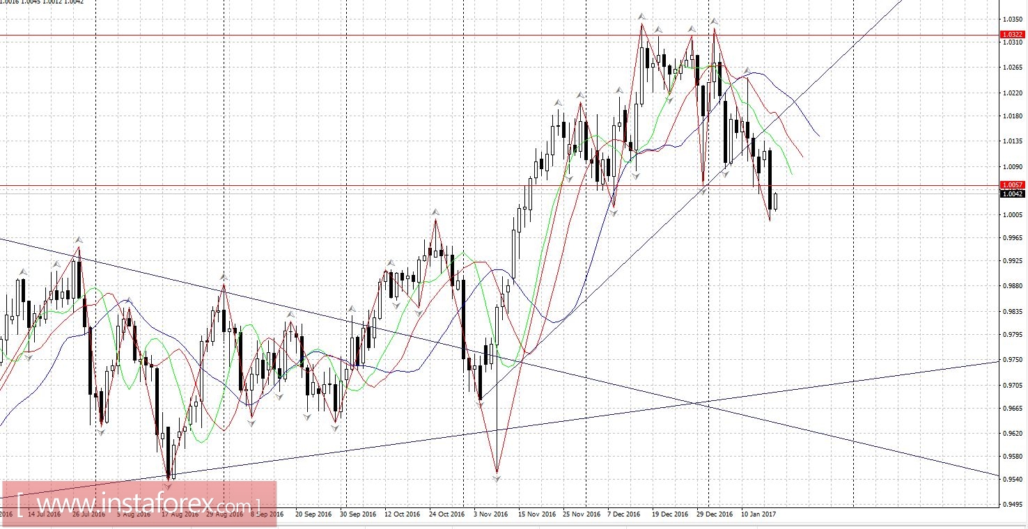 Торговый план 18.01.2017