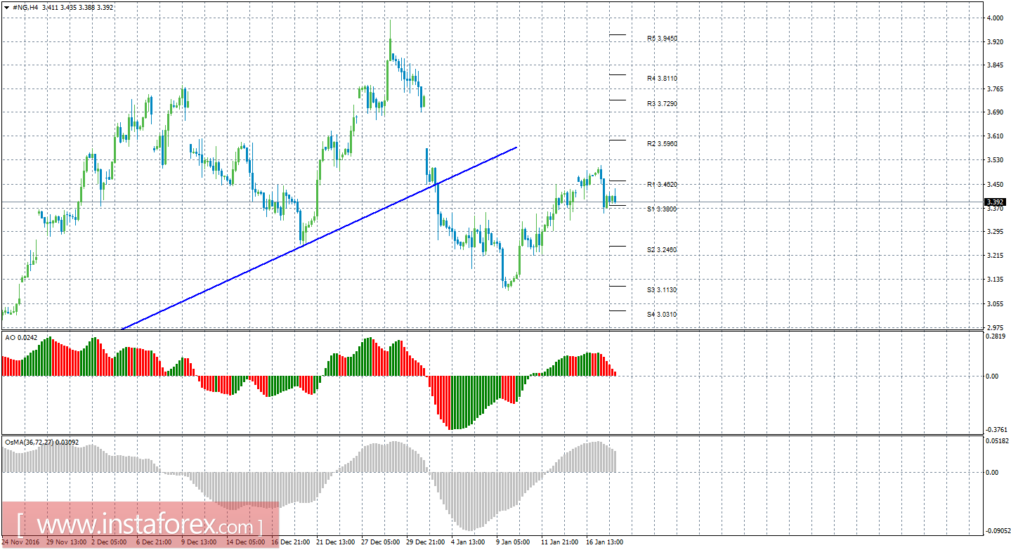 Технический анализ природного газа за 18 января 2017 года