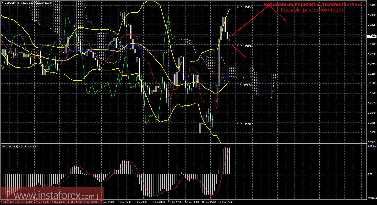 Технический анализ и торговые рекомендации по валютной паре GBP/USD на 18 января 2017 года