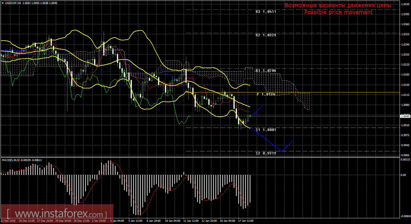 Технический анализ и торговые рекомендации по валютной паре USD/CHF на 18 января 2017 года