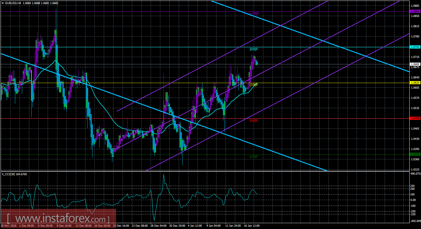 Техническая картина валютной пары EUR/USD по системе &laquo;Каналы регрессии&raquo; за 18 января 2017 года