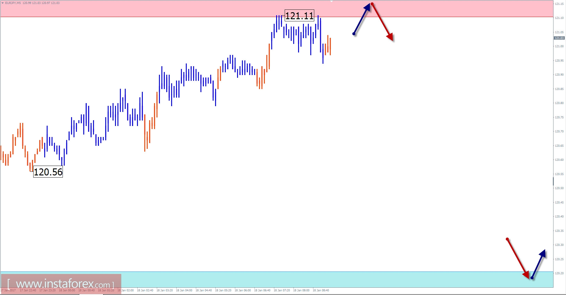 Прогноз по EUR/JPY на 18 января
