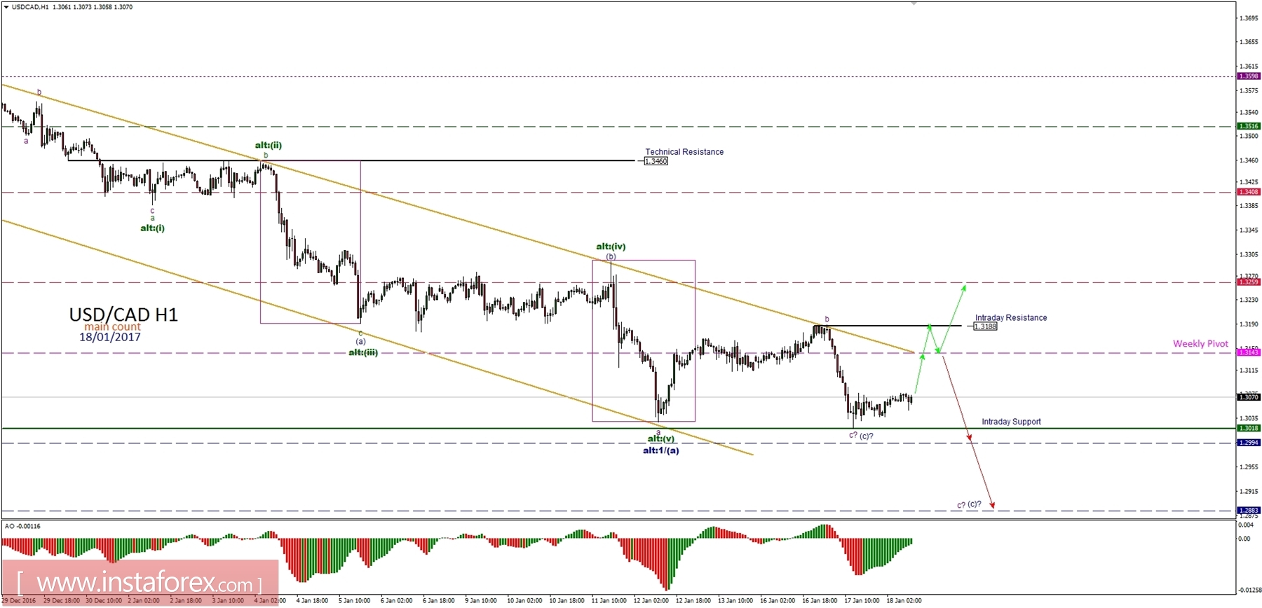 Analisis sentimen pasar forex