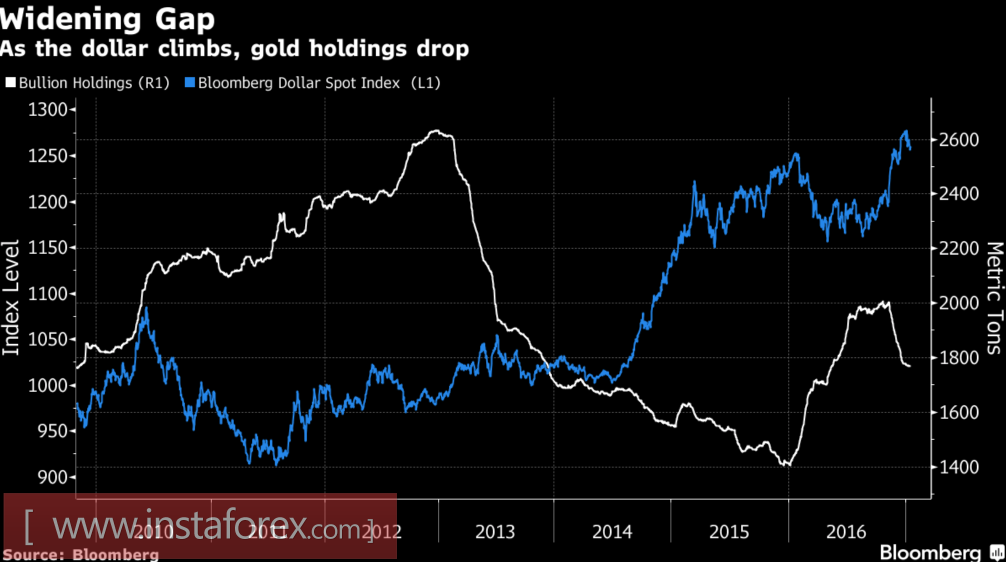 Золото: страхи быков растут