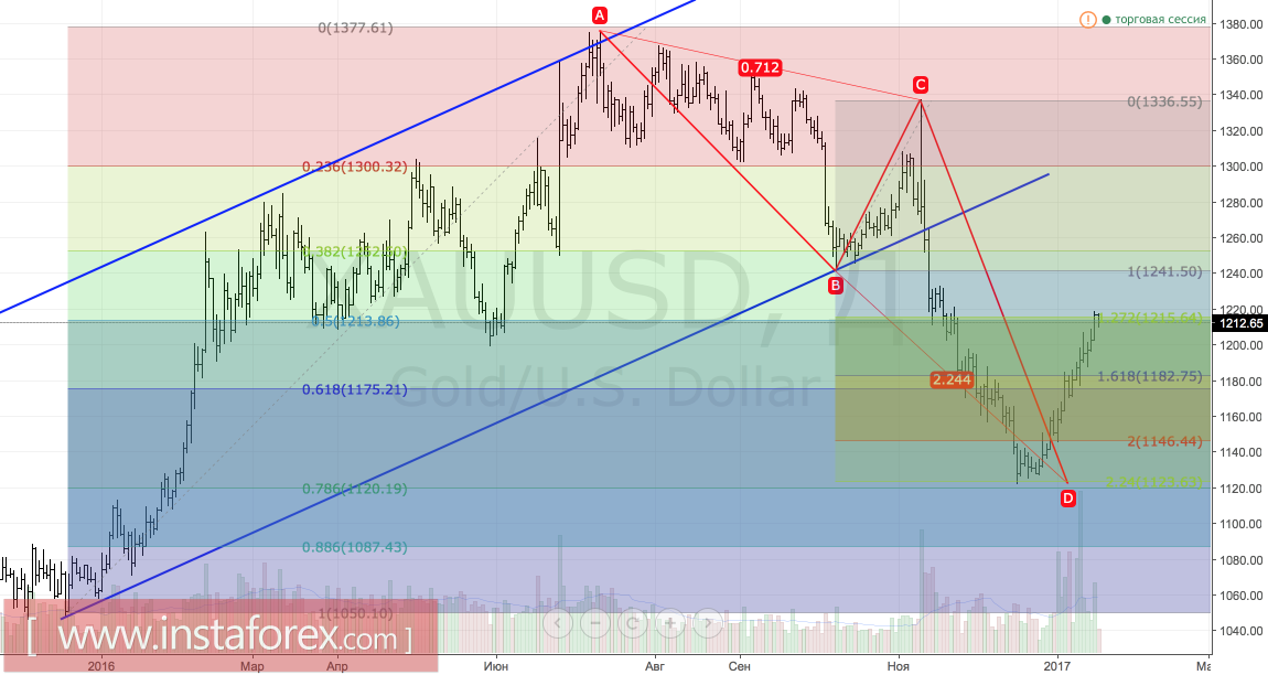 Золото: страхи быков растут