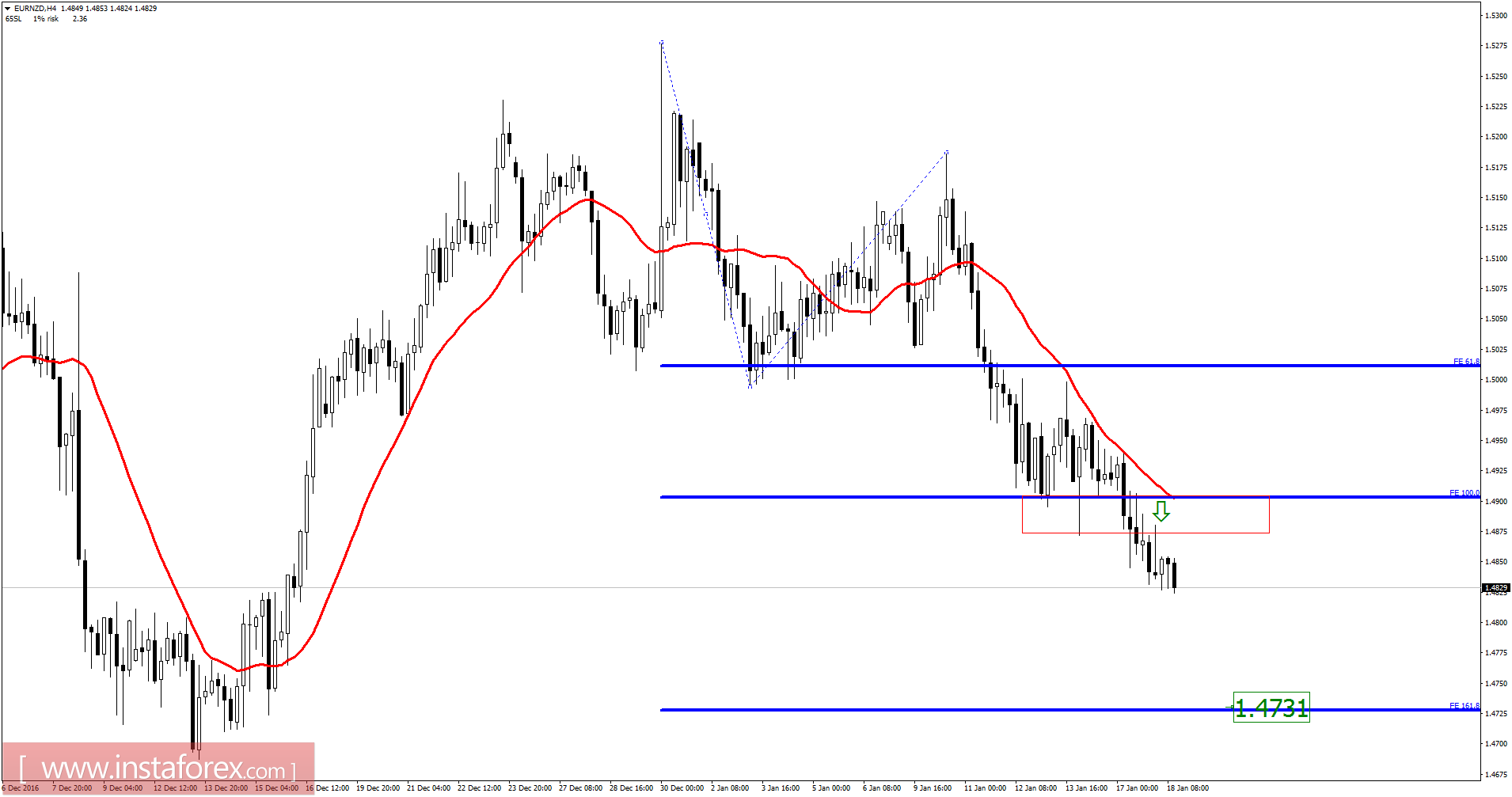 EUR/NZD analysis for January 18, 2017