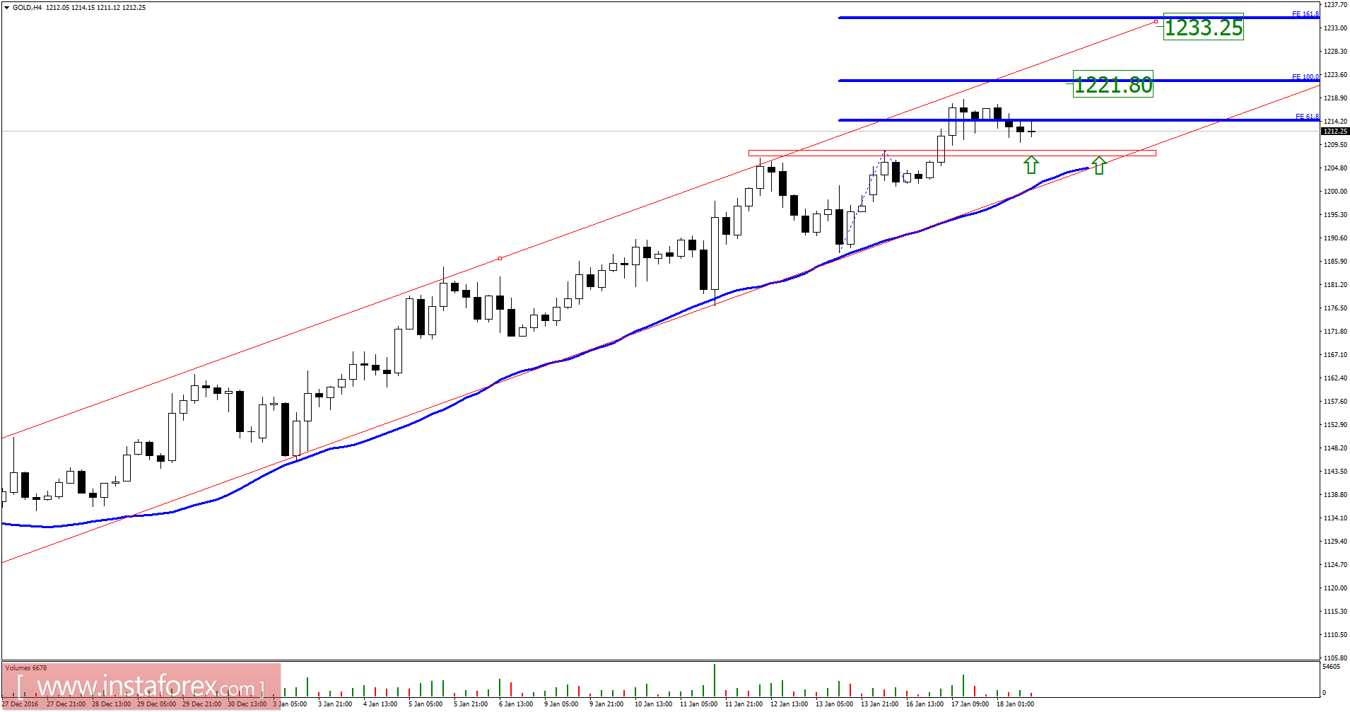 Gold analysis for January 18, 2017