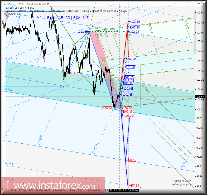 #USDX h1. Варианты развития движения с 19 января 2017 г. Анализ APLs &amp; ZUP