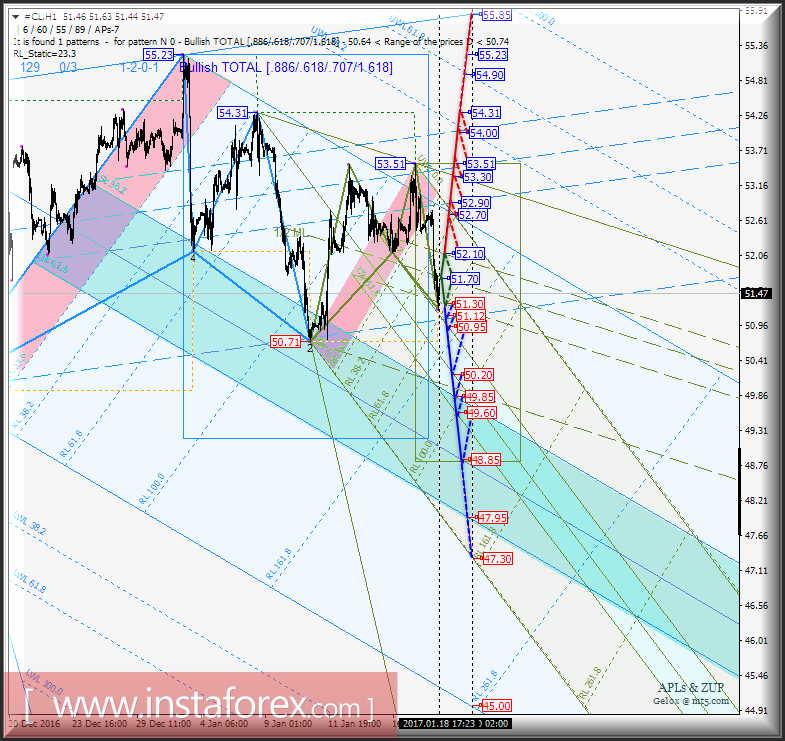 #CL h1. Варианты развития движения с 19 января 2017 г. Анализ APLs &amp; ZUP