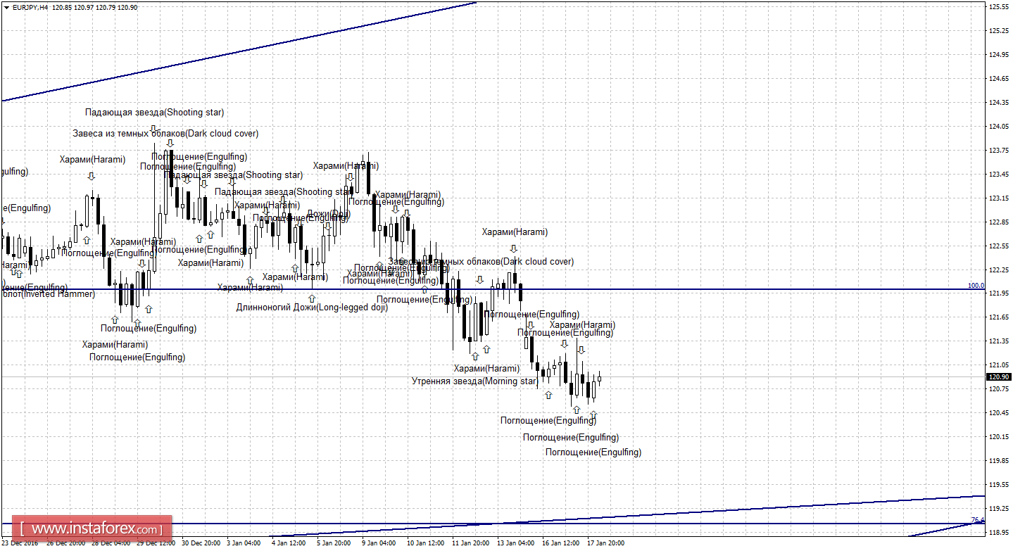 Свечной анализ EUR/JPY на 18 января 