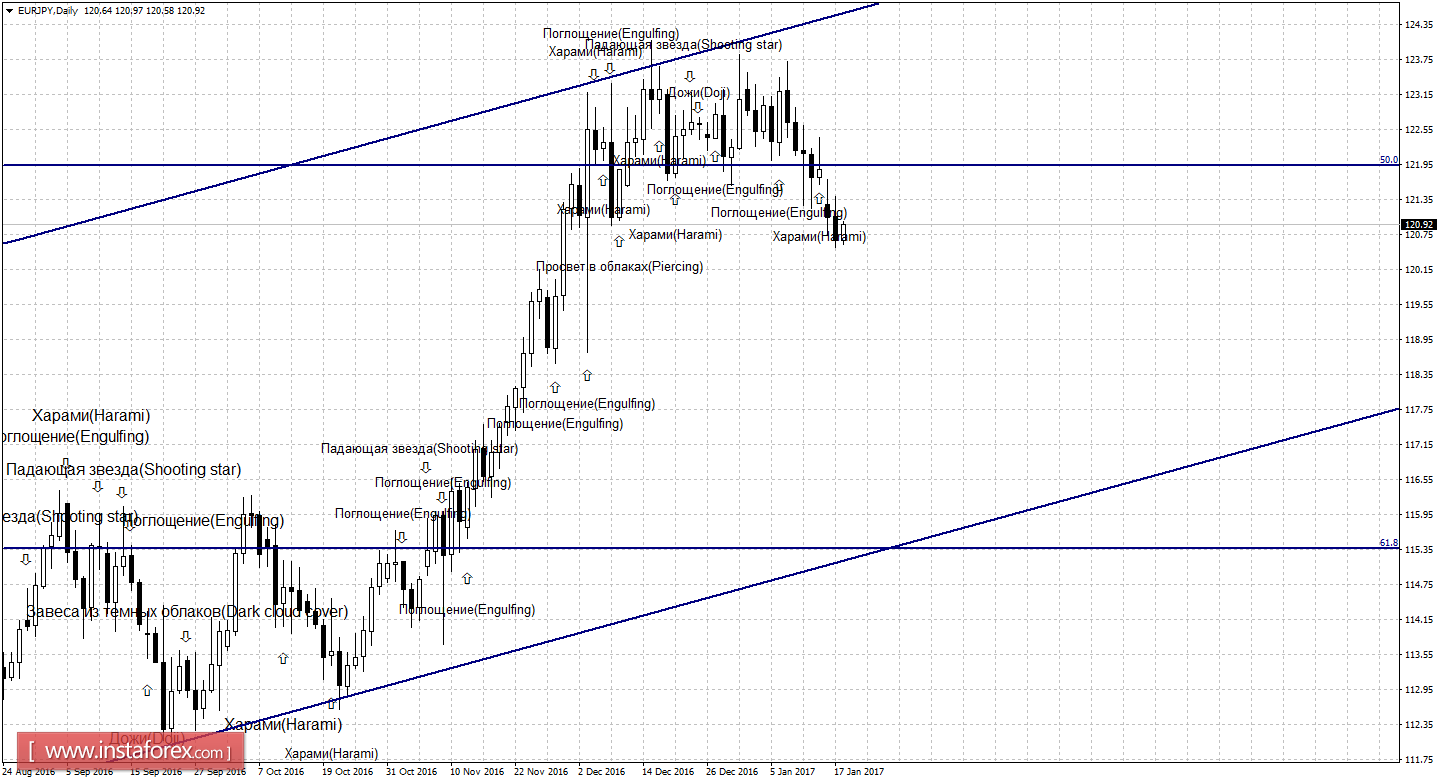 Свечной анализ EUR/JPY на 18 января 