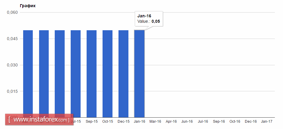 ЕЦБ оставляет денежно-кредитную политику без изменений