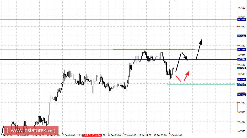 Фрактальный анализ по основным валютным парам на 19 января