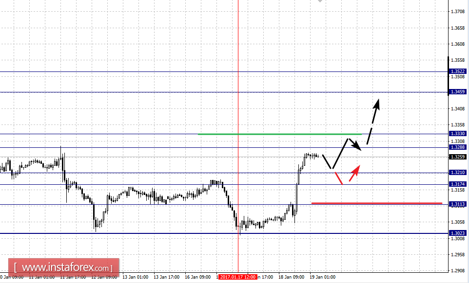 Фрактальный анализ по основным валютным парам на 19 января