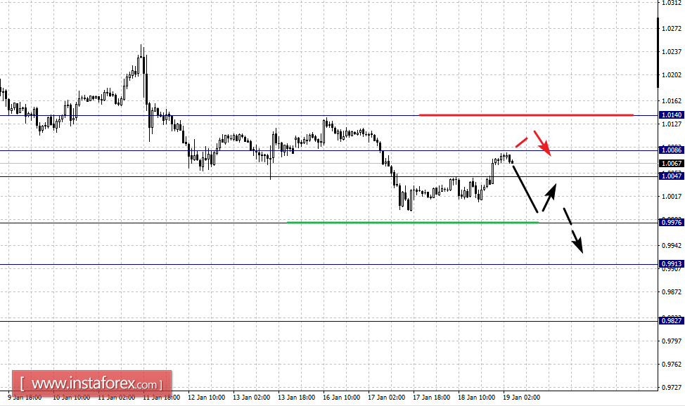 Фрактальный анализ по основным валютным парам на 19 января