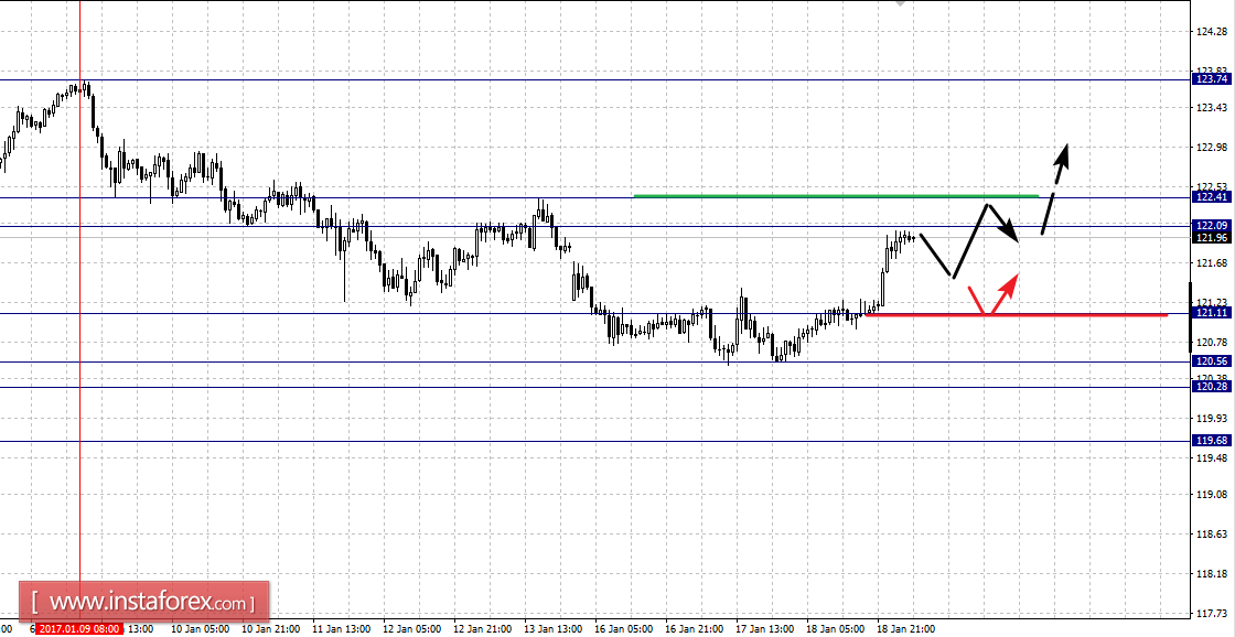 Фрактальный анализ по основным валютным парам на 19 января