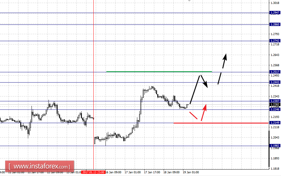 Фрактальный анализ по основным валютным парам на 19 января