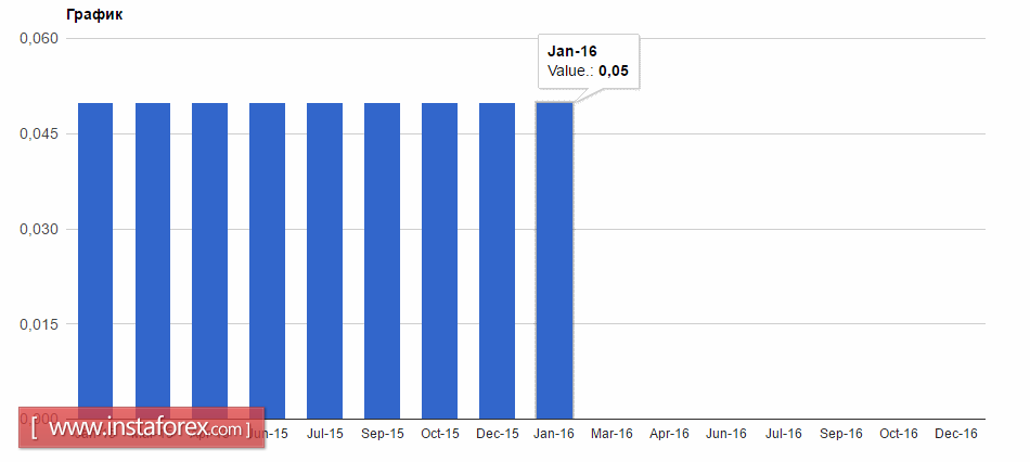 Джанет Йеллен оказала поддержку доллару США