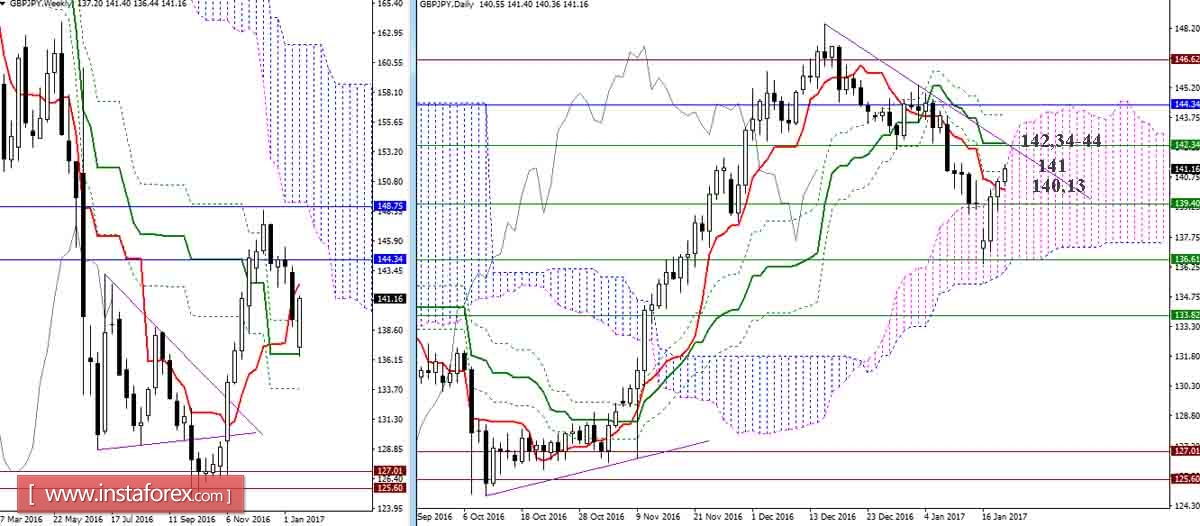 GBP/JPY 19.01.17. Индикатор Ишимоку &ndash; Технический анализ и взаимосвязь таймфреймов