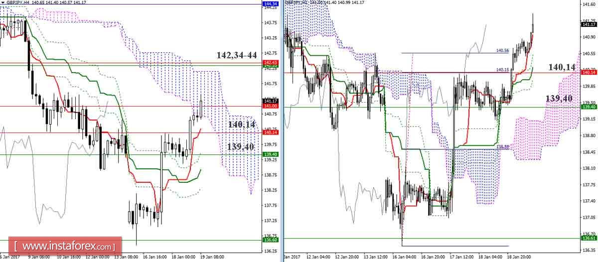 GBP/JPY 19.01.17. Индикатор Ишимоку &ndash; Технический анализ и взаимосвязь таймфреймов