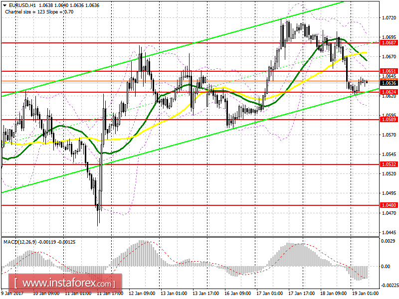 Аналитический обзор EUR/USD с прогнозом на четверг, 19 января 2017 года
