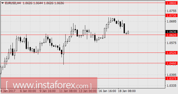 Оптимизм Марио Драги может поддержать коррекционный рост евро