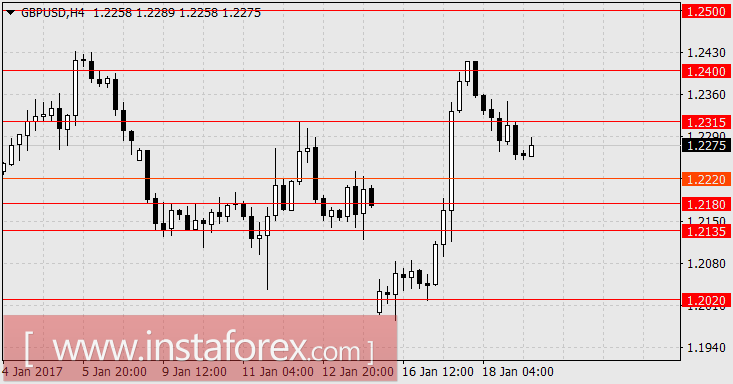 Оптимизм Марио Драги может поддержать коррекционный рост евро