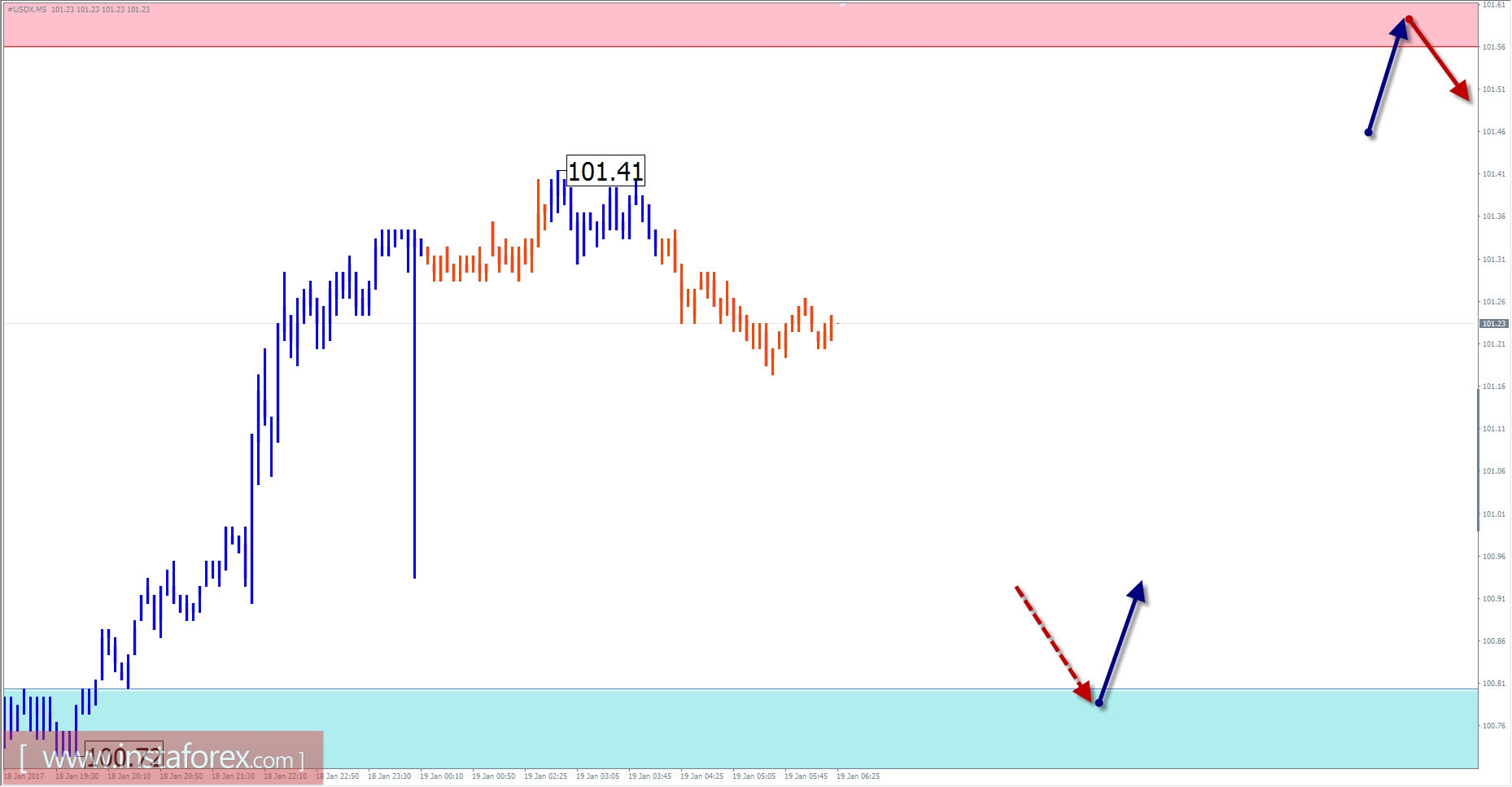 Прогноз по #USDX на 19 января