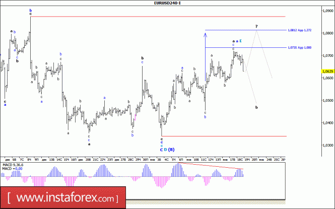 Волновой анализ валютной пары EUR/USD за 19 января 2017 года
