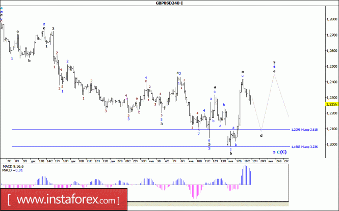 Волновой анализ валютной пары GBP/USD за 19 января 2017 года