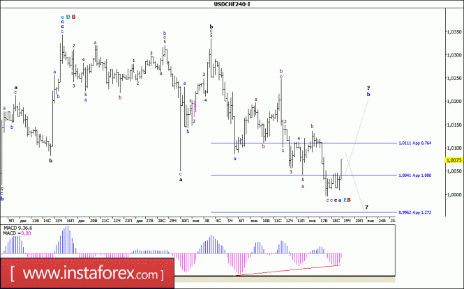 Волновой анализ валютной пары USD/CHF за 19 января 2017 года