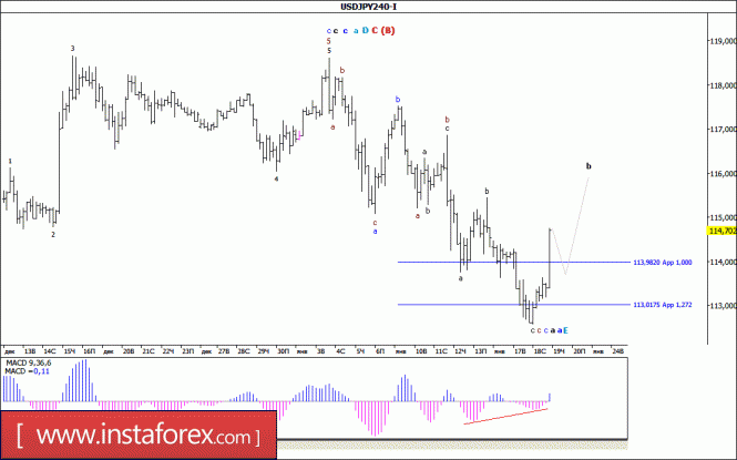 Волновой анализ валютной пары USD/JPY за 19 января 2017 года