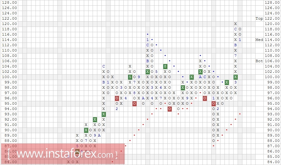 Акции компании United Parcel Service, Inc. (UPS). Анализ методом "Крестики-Нолики" на 19.01.2017
