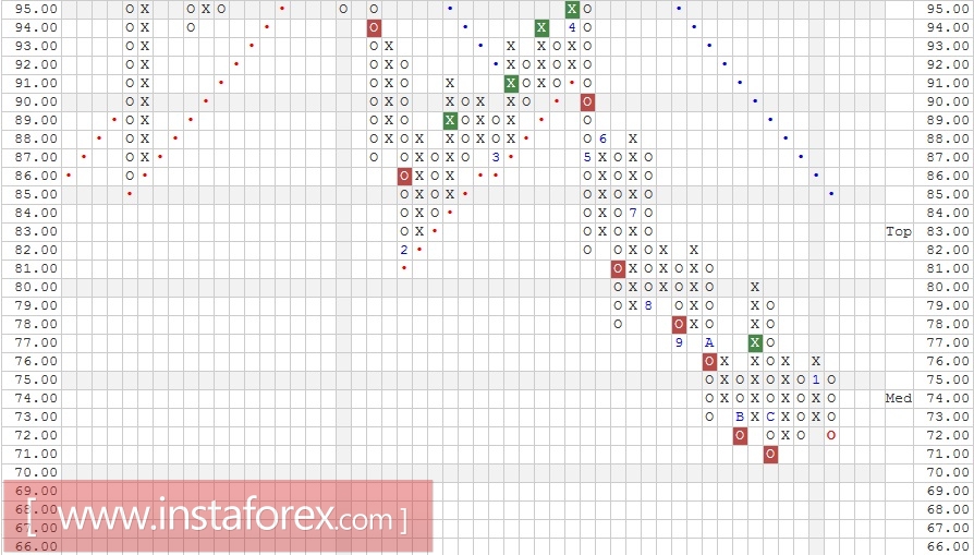 Акции компании Gilead Sciences, Inc. (GILD). Анализ методом "Крестики-Нолики" на 19.01.2017