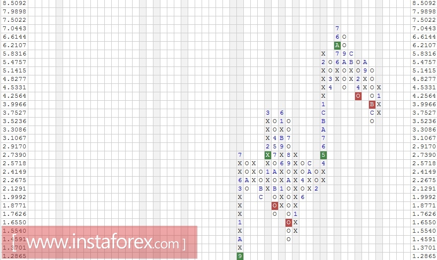 Акции компании Illumina, Inc. (ILMN). Анализ методом "Крестики-Нолики" на 19.01.2017