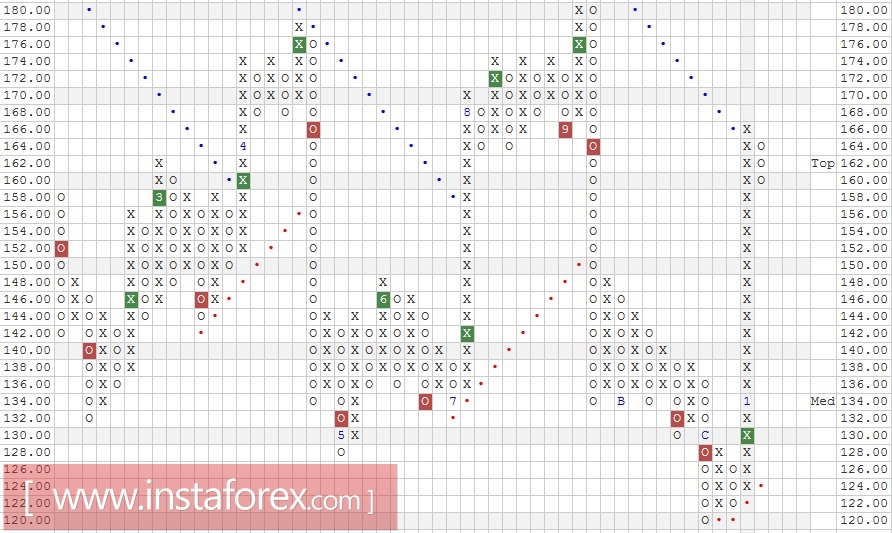 Акции компании Illumina, Inc. (ILMN). Анализ методом "Крестики-Нолики" на 19.01.2017