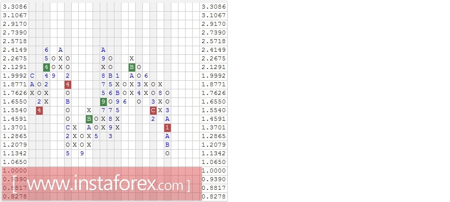 Акции компании Unilever PLC (United Kingdom) ADR (UL). Анализ методом "Крестики-Нолики" на 19.01.2017