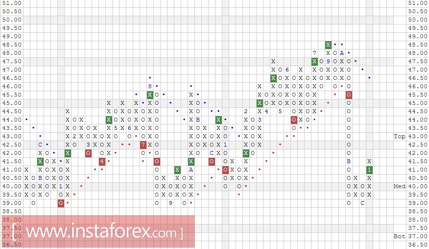 Акции компании Unilever PLC (United Kingdom) ADR (UL). Анализ методом "Крестики-Нолики" на 19.01.2017