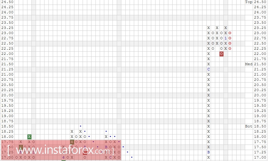 Акции компании Bank of America (BAC). Анализ методом "Крестики-Нолики" на 19.01.2017