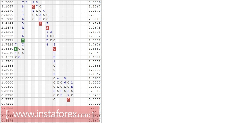 Акции компании General Electric Company (GE). Анализ методом "Крестики-Нолики" на 19.01.2017