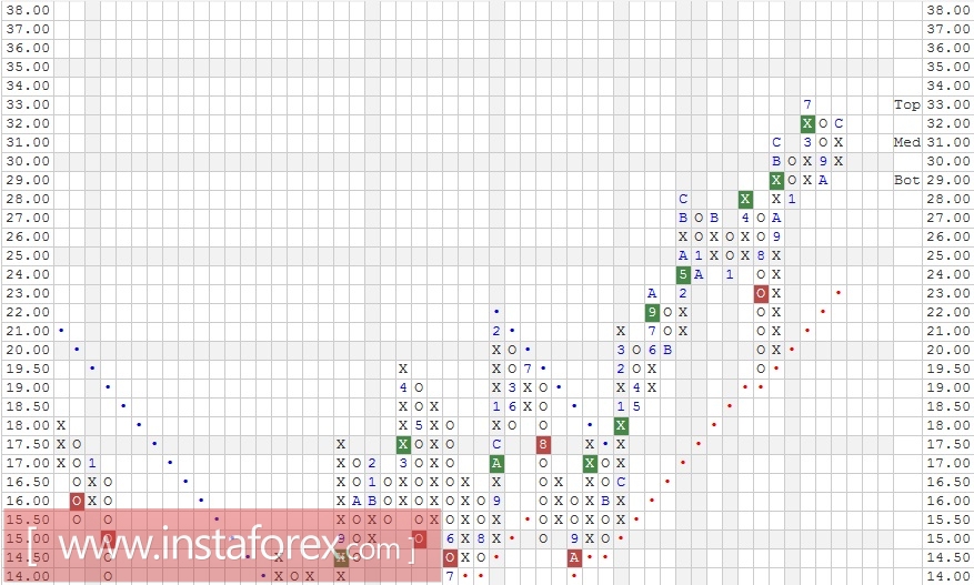 Акции компании General Electric Company (GE). Анализ методом "Крестики-Нолики" на 19.01.2017