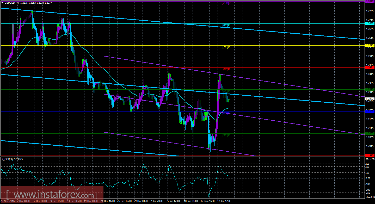 Техническая картина валютной пары GBP/USD по системе «Каналы регрессии» за 19 января 2017 года