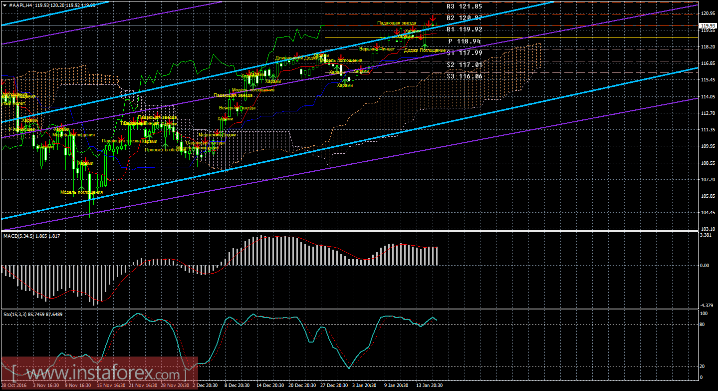 Технический и свечной анализ акций Apple на 19 января 2017 года