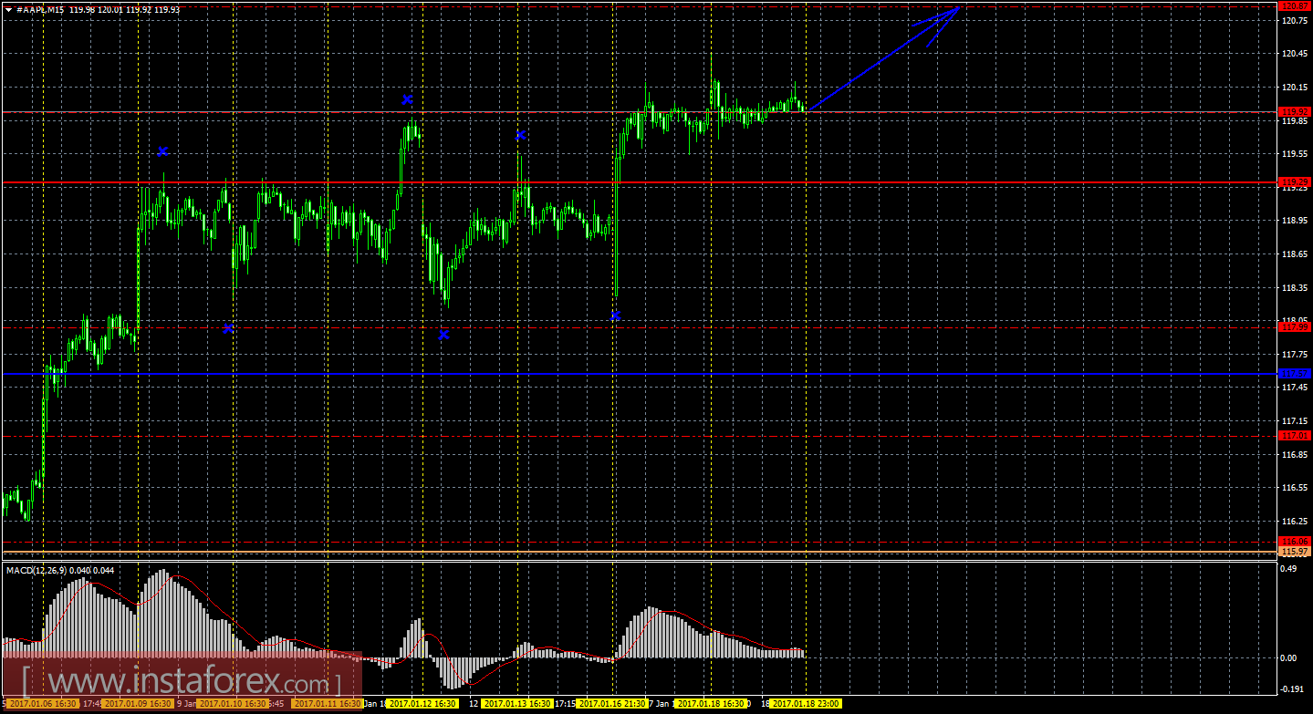 Технический и свечной анализ акций Apple на 19 января 2017 года