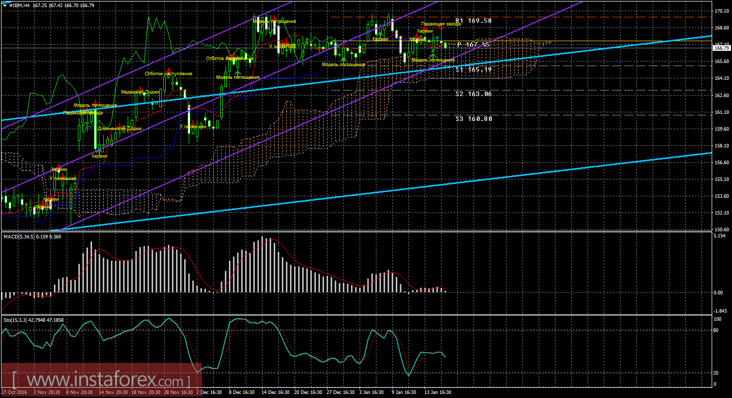 Технический и свечной анализ акций IBM Corporation на 19 января 2017 года