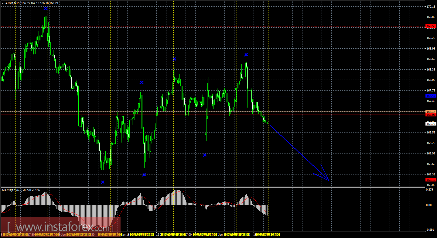 Технический и свечной анализ акций IBM Corporation на 19 января 2017 года
