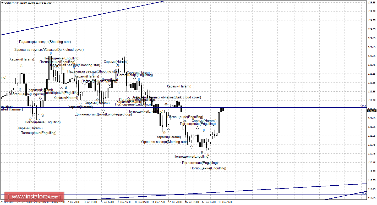 Свечной анализ EUR/JPY на 19 января