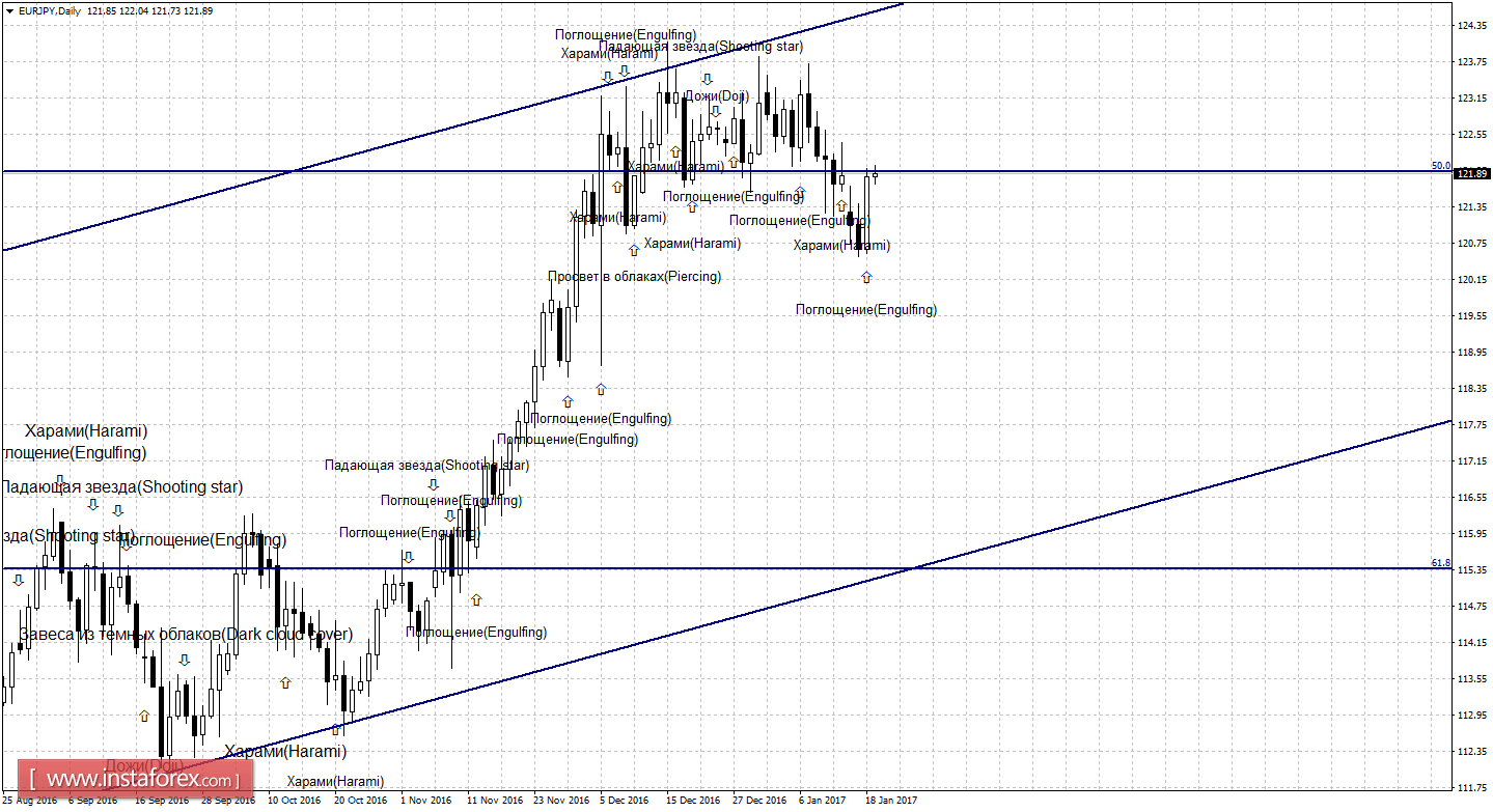 Свечной анализ EUR/JPY на 19 января